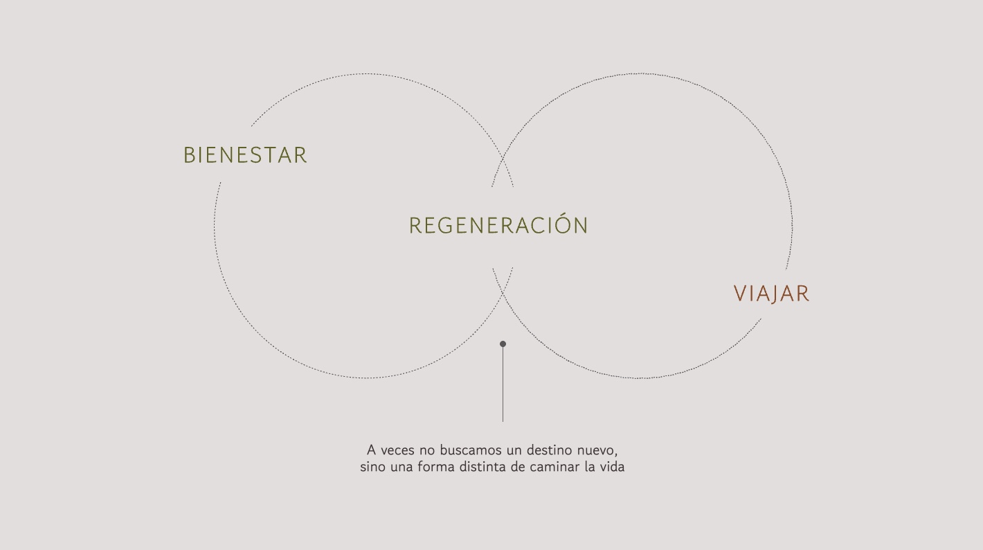 Diagrama de bienestar, regeneración y viaje